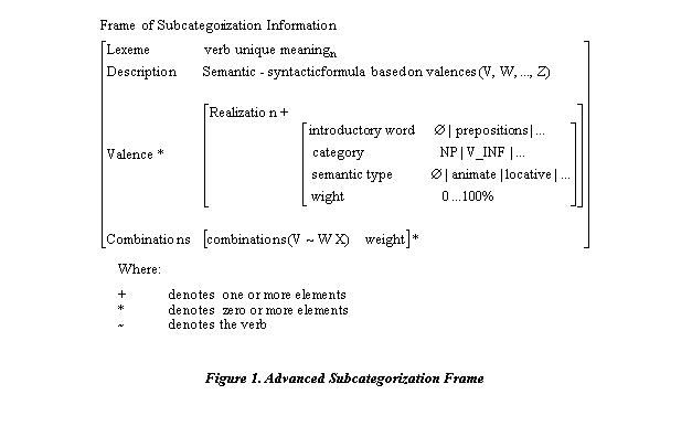 Cuadro de texto:  
Where:
+ 	denotes  one or more elements
* 	denotes  zero or more elements
~ 	denotes the verb

Figure 1. Advanced Subcategorization Frame
